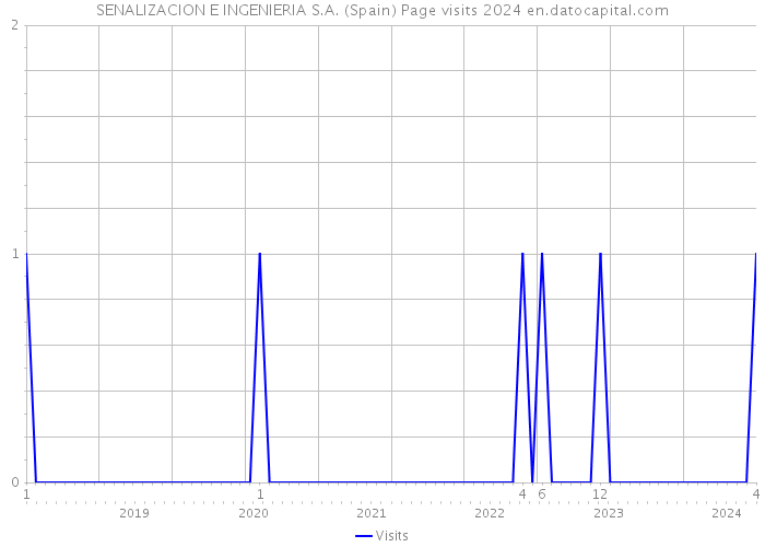 SENALIZACION E INGENIERIA S.A. (Spain) Page visits 2024 