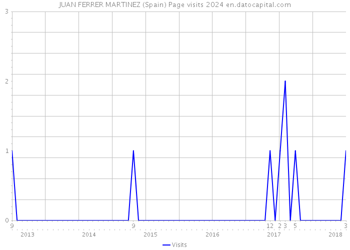 JUAN FERRER MARTINEZ (Spain) Page visits 2024 