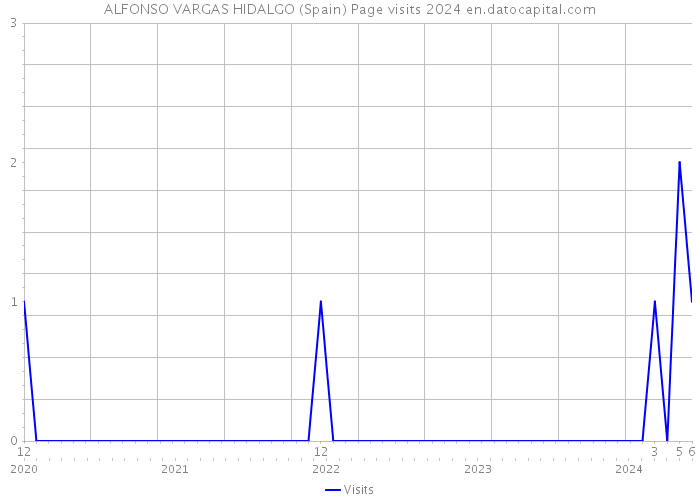 ALFONSO VARGAS HIDALGO (Spain) Page visits 2024 