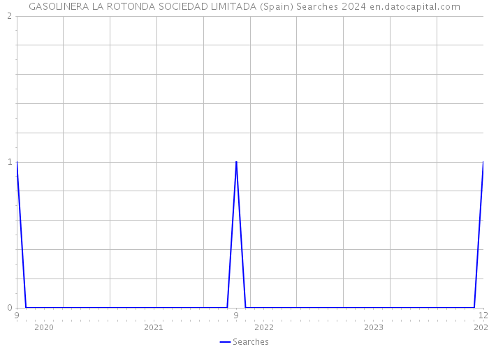 GASOLINERA LA ROTONDA SOCIEDAD LIMITADA (Spain) Searches 2024 