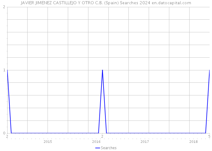 JAVIER JIMENEZ CASTILLEJO Y OTRO C.B. (Spain) Searches 2024 