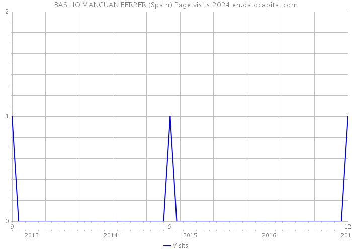 BASILIO MANGUAN FERRER (Spain) Page visits 2024 