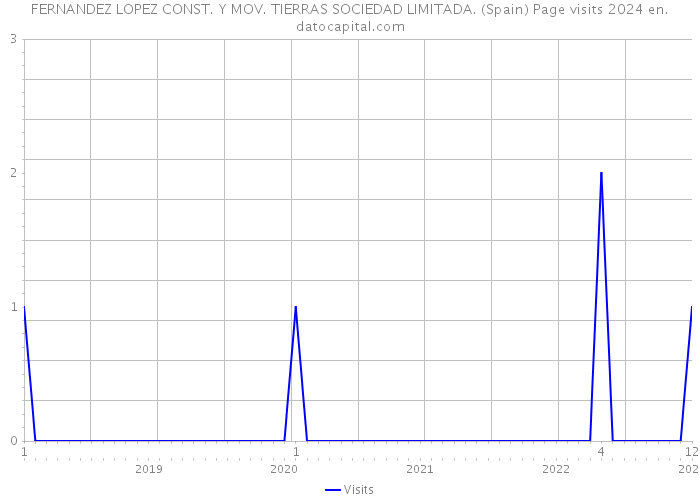 FERNANDEZ LOPEZ CONST. Y MOV. TIERRAS SOCIEDAD LIMITADA. (Spain) Page visits 2024 