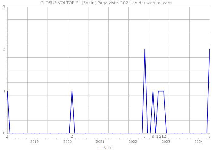 GLOBUS VOLTOR SL (Spain) Page visits 2024 