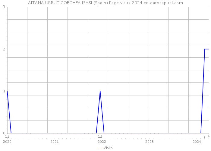 AITANA URRUTICOECHEA ISASI (Spain) Page visits 2024 