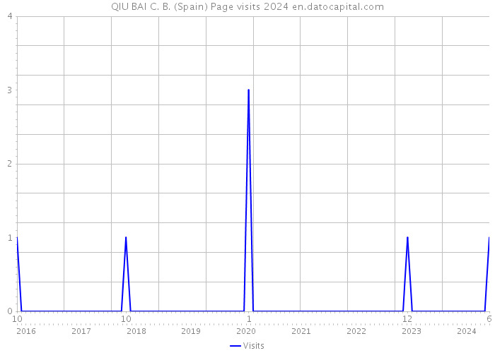 QIU BAI C. B. (Spain) Page visits 2024 