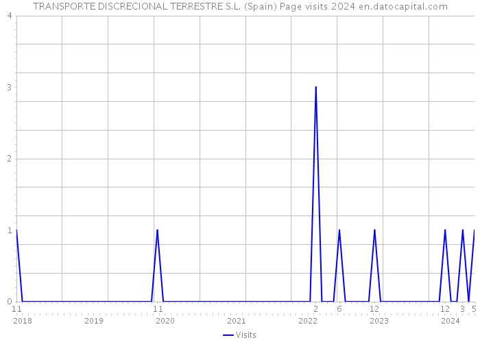 TRANSPORTE DISCRECIONAL TERRESTRE S.L. (Spain) Page visits 2024 