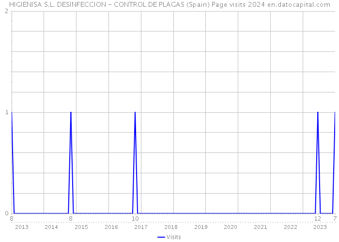 HIGIENISA S.L. DESINFECCION - CONTROL DE PLAGAS (Spain) Page visits 2024 