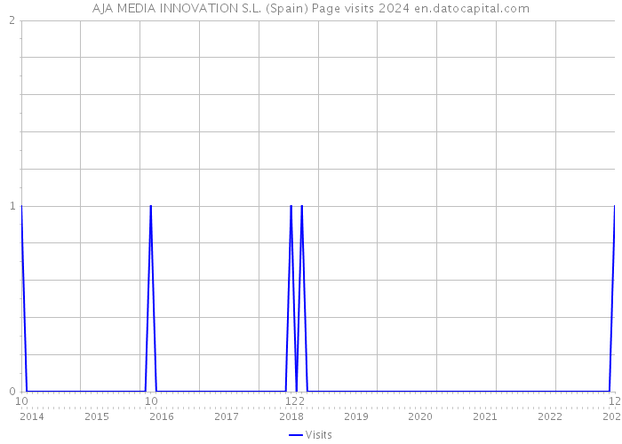 AJA MEDIA INNOVATION S.L. (Spain) Page visits 2024 