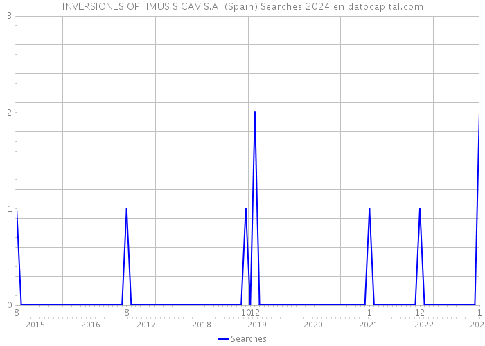 INVERSIONES OPTIMUS SICAV S.A. (Spain) Searches 2024 