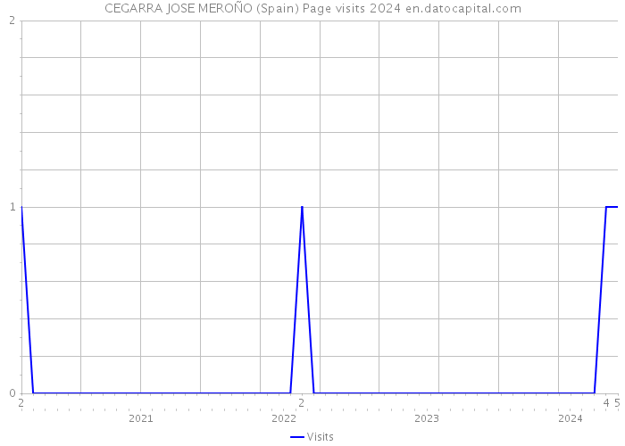 CEGARRA JOSE MEROÑO (Spain) Page visits 2024 