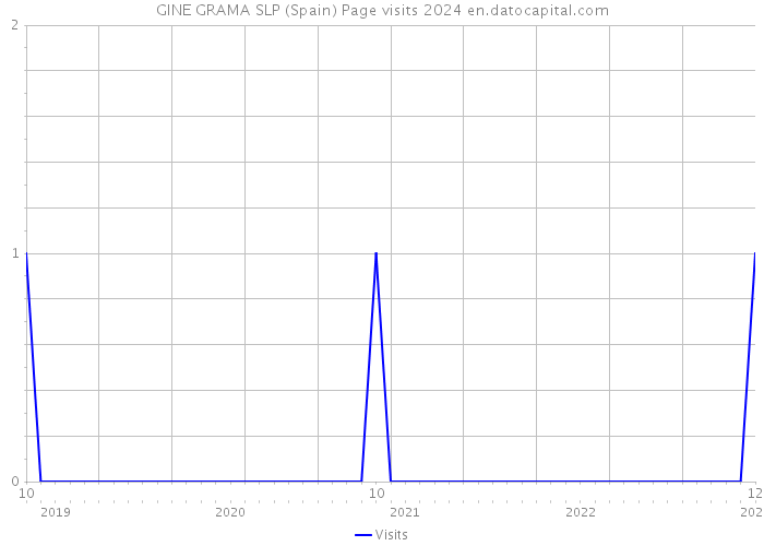 GINE GRAMA SLP (Spain) Page visits 2024 