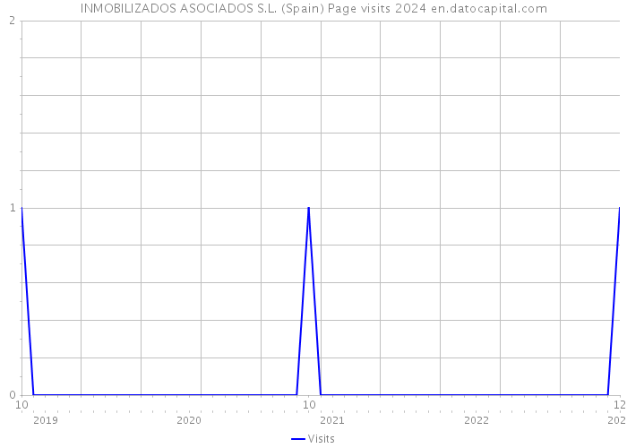 INMOBILIZADOS ASOCIADOS S.L. (Spain) Page visits 2024 