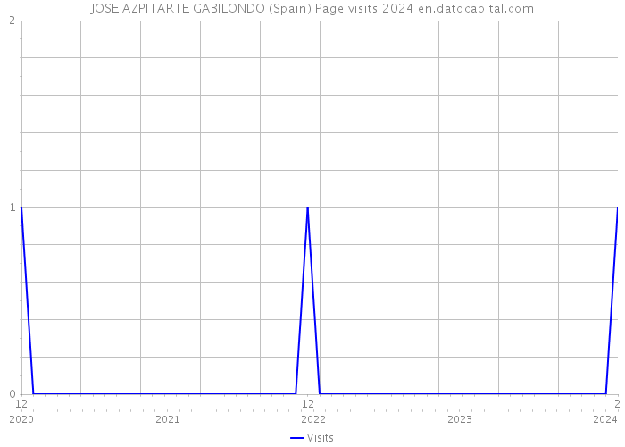 JOSE AZPITARTE GABILONDO (Spain) Page visits 2024 