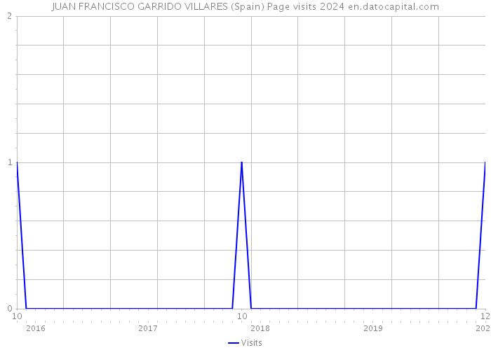 JUAN FRANCISCO GARRIDO VILLARES (Spain) Page visits 2024 