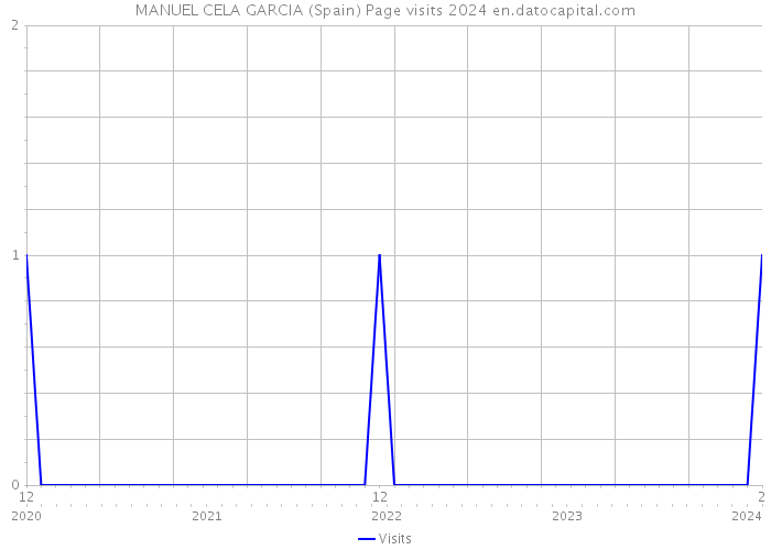 MANUEL CELA GARCIA (Spain) Page visits 2024 