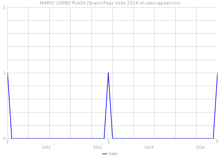 MARIO GOMEZ PLAZA (Spain) Page visits 2024 