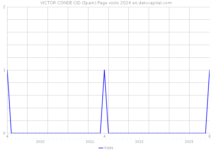VICTOR CONDE CID (Spain) Page visits 2024 