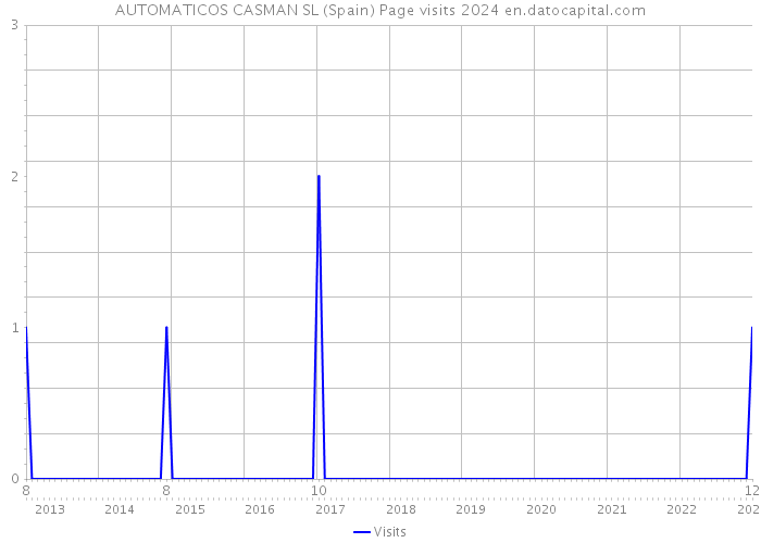 AUTOMATICOS CASMAN SL (Spain) Page visits 2024 