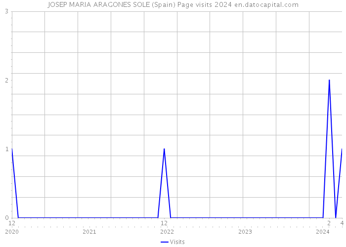 JOSEP MARIA ARAGONES SOLE (Spain) Page visits 2024 