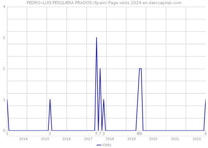 PEDRO-LUIS PESQUERA PRADOS (Spain) Page visits 2024 