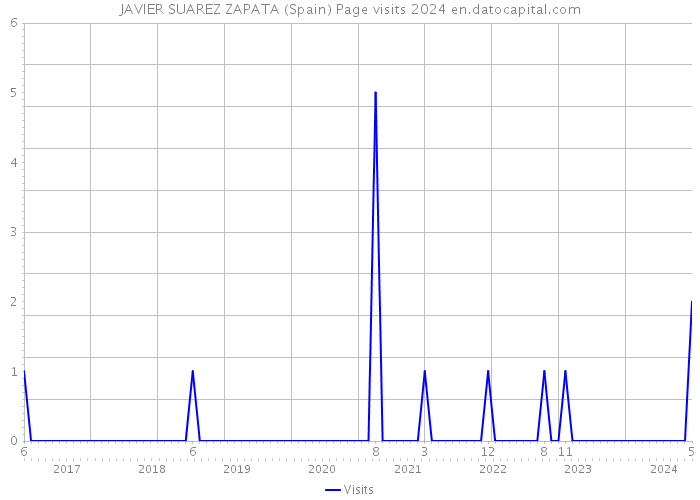 JAVIER SUAREZ ZAPATA (Spain) Page visits 2024 