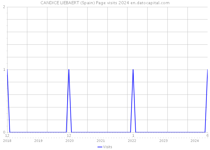 CANDICE LIEBAERT (Spain) Page visits 2024 