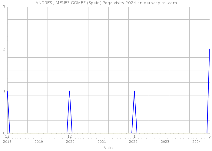 ANDRES JIMENEZ GOMEZ (Spain) Page visits 2024 