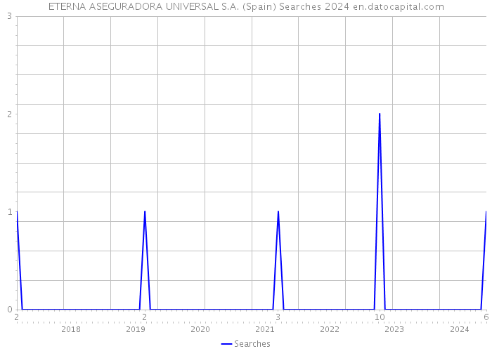 ETERNA ASEGURADORA UNIVERSAL S.A. (Spain) Searches 2024 