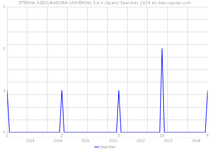 ETERNA ASEGURADORA UNIVERSAL S.A.V (Spain) Searches 2024 
