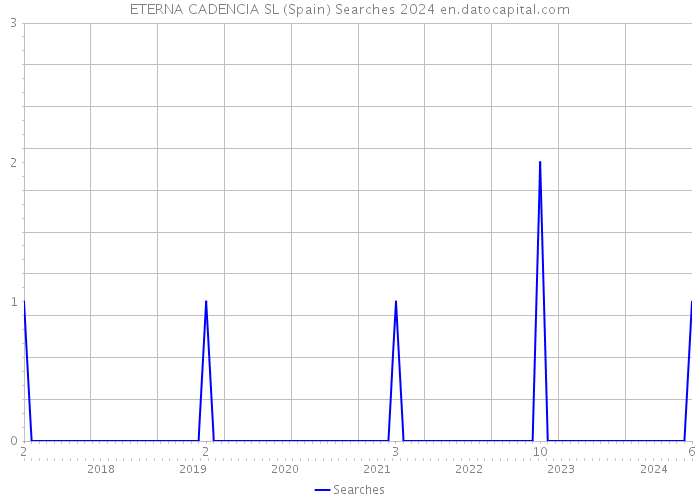 ETERNA CADENCIA SL (Spain) Searches 2024 