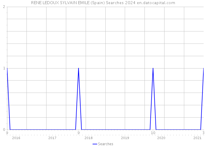 RENE LEDOUX SYLVAIN EMILE (Spain) Searches 2024 