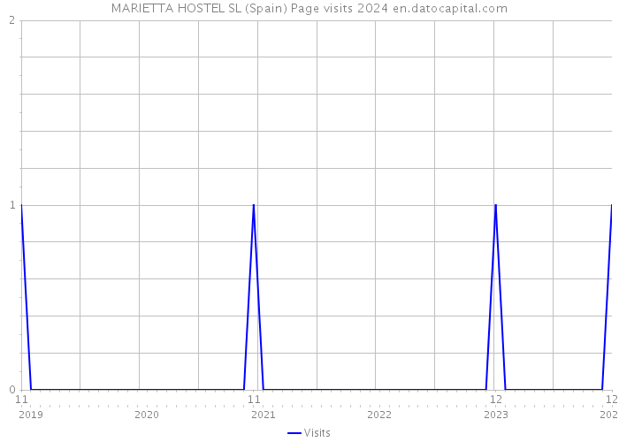 MARIETTA HOSTEL SL (Spain) Page visits 2024 