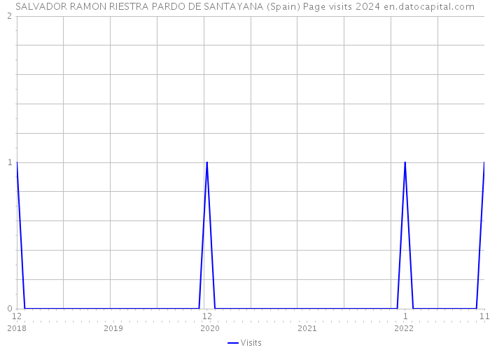 SALVADOR RAMON RIESTRA PARDO DE SANTAYANA (Spain) Page visits 2024 