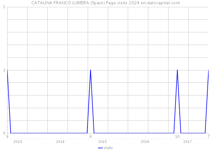 CATALINA FRANCO LUMERA (Spain) Page visits 2024 