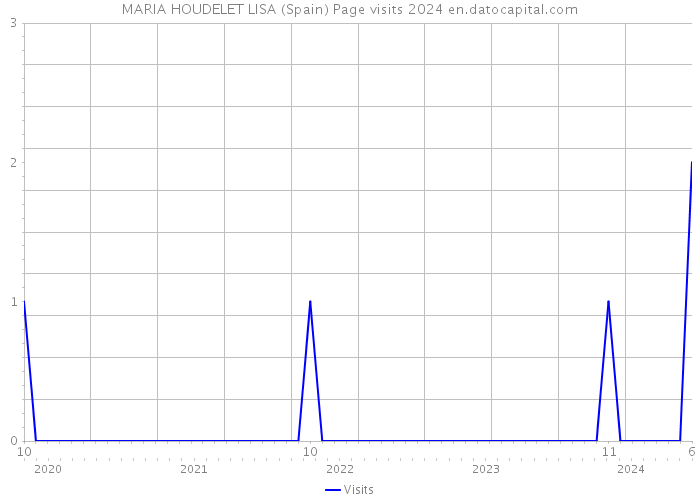 MARIA HOUDELET LISA (Spain) Page visits 2024 