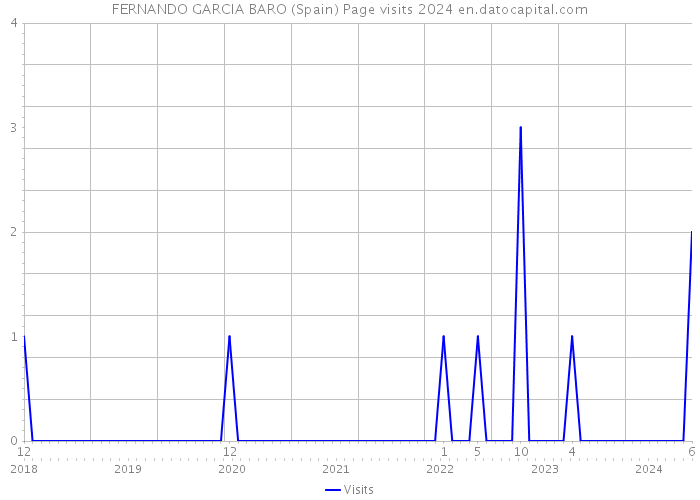 FERNANDO GARCIA BARO (Spain) Page visits 2024 