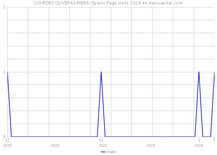 LOURDES OLIVERAS RIERA (Spain) Page visits 2024 