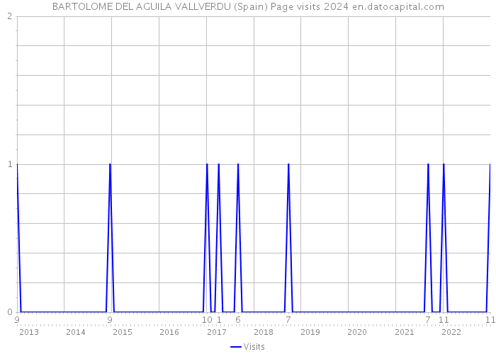 BARTOLOME DEL AGUILA VALLVERDU (Spain) Page visits 2024 