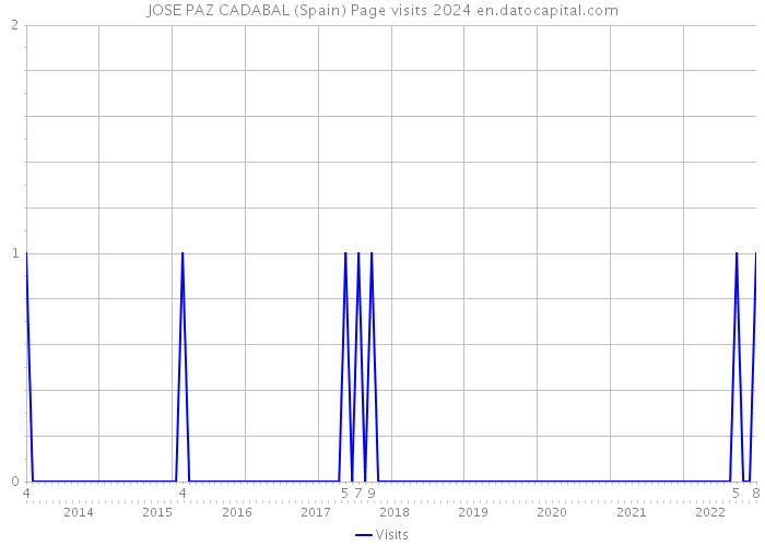 JOSE PAZ CADABAL (Spain) Page visits 2024 