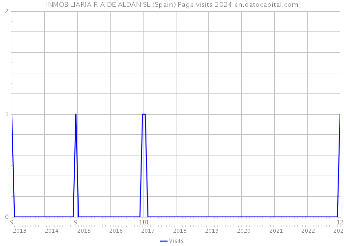 INMOBILIARIA RIA DE ALDAN SL (Spain) Page visits 2024 