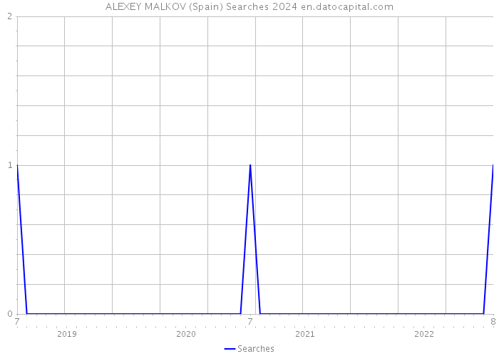 ALEXEY MALKOV (Spain) Searches 2024 