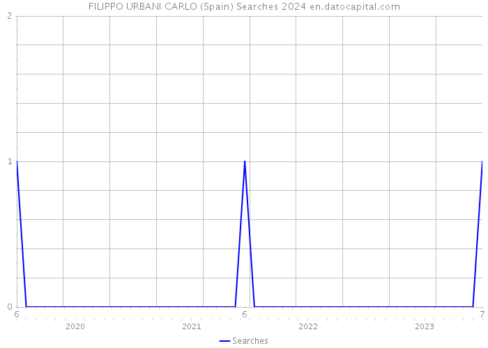 FILIPPO URBANI CARLO (Spain) Searches 2024 