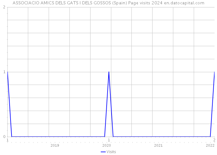 ASSOCIACIO AMICS DELS GATS I DELS GOSSOS (Spain) Page visits 2024 