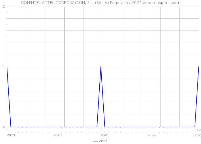 CONINTEL ATTEL CORPORACION, S.L. (Spain) Page visits 2024 