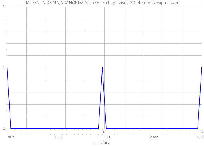 IMPRENTA DE MAJADAHONDA S.L. (Spain) Page visits 2024 
