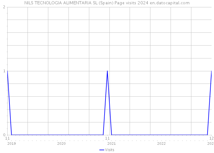 NILS TECNOLOGIA ALIMENTARIA SL (Spain) Page visits 2024 