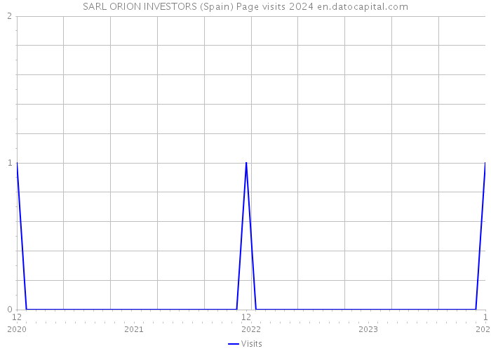 SARL ORION INVESTORS (Spain) Page visits 2024 