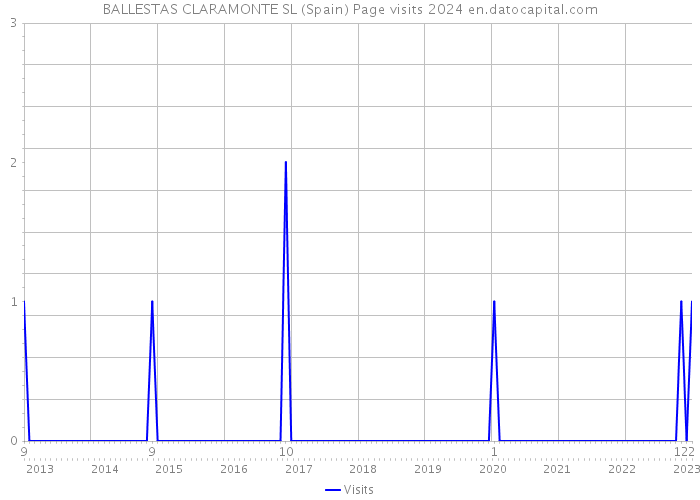 BALLESTAS CLARAMONTE SL (Spain) Page visits 2024 