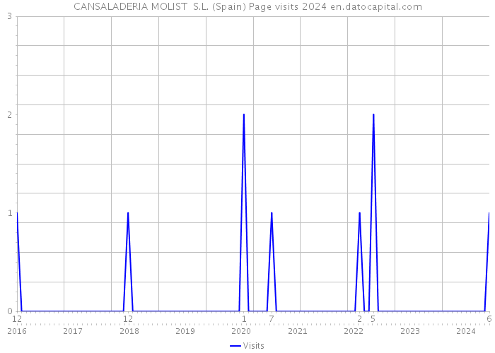 CANSALADERIA MOLIST S.L. (Spain) Page visits 2024 